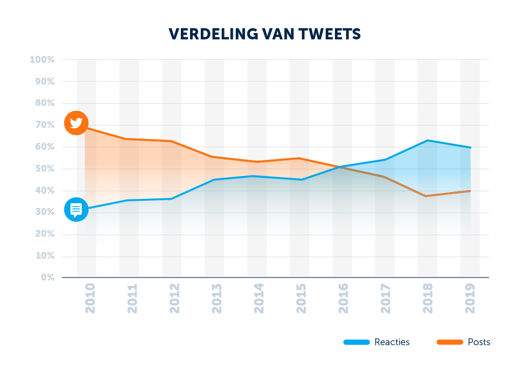 tweets-reacties-grafiek