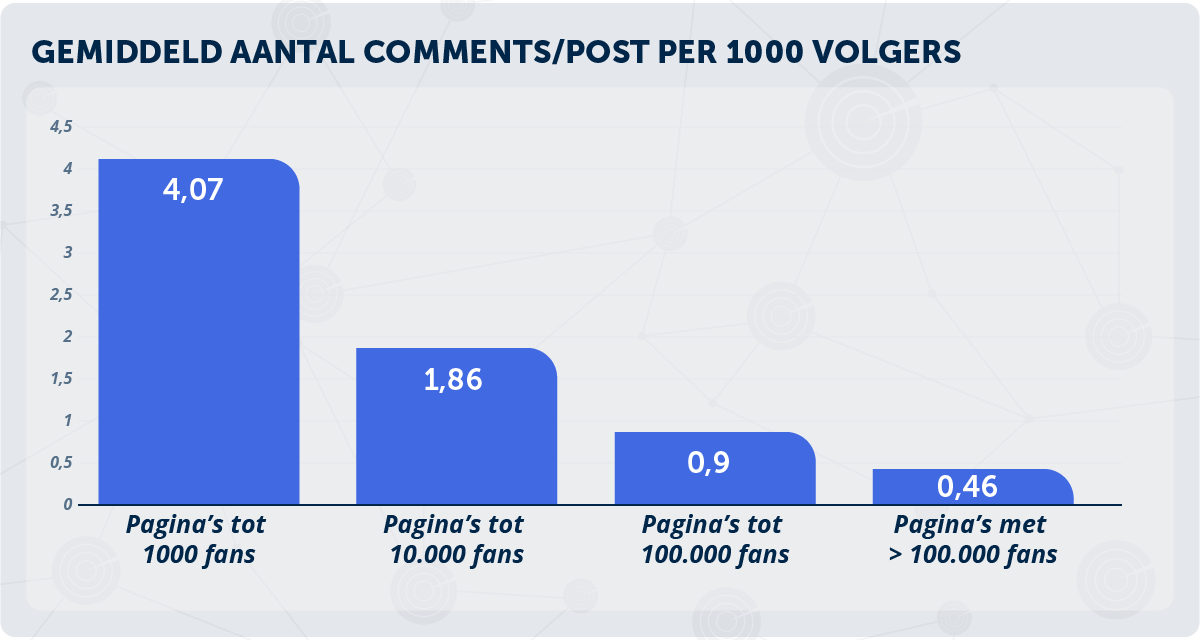 gemiddelde-engagement-facebook