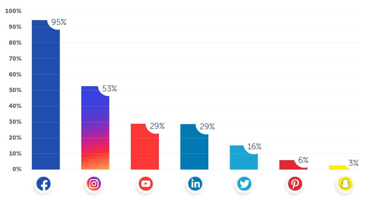 social-media-platforms-paid-content-distribution