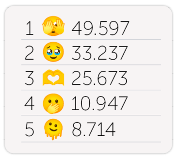 Top 5 populairste nieuwe emoji's