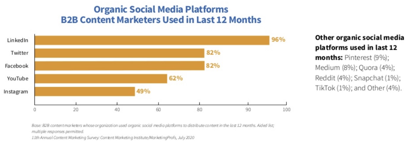 social-media-platformen-content-marketing